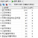 Re: 오늘의 마지막 문제: 상호명에 떡볶이를 포함하고 있는 떡볶이 프랜차이즈 상호명과 매장수를 다음과 같이 출력하시오! 이미지