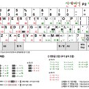 신세벌식 P2 옛한글 확장 입력 방안 (2022.4.3. 주요 기능에서 제외) 이미지