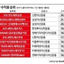 &#34;모든 길은 AI로&#34;…ETF 수익률 상위에 반도체·인프라 몰려 이미지