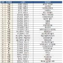 “스고이, 코리아”...일본인들이 오픈런 한다는 한국 관광포인트 30곳, 알고봤더니... 이미지