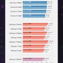 인텔 14세대 성능 공개 후기(게이밍 성능 스샷 추가) 이미지