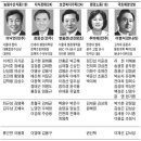 18대 국회 전반기 상임위원회 배정 대학별 순위 이미지