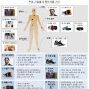 웨어러블(wearable) 기기 관련주 이미지