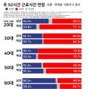 연령별 주 52시간 근무 연장 찬반 비율 이미지