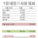 7월 11일 ~ 12일 대인 야시장 후기 이미지