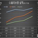 씨제이제일제당㈜ 영