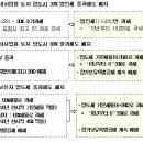 (세제개편)양도세 빗장 활짝..투기조장 논란 이미지