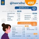 [태국 뉴스] 주말 2월 6~7일 정치, 경제, 사회, 문화 이미지