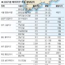 중흥건설 청라지구에 올 6월 899가구 공급예정 이미지