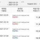 11305-7-17 | [ETF - 매수/ 매도 후 수익실현 후기] TIGER 차이나전기차 SOLACTIVE