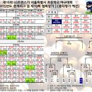 2015년 LG트윈스기 서울시 초등학교 야구대회 조별예선결과 및 결선대진표 이미지