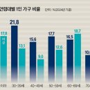 [정론직필의 단상] 독립 OK, 고립 NO…1.5가구가 뜬다 - 미래 한국의 주택정책의 방향에 대하여 이미지
