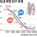 [인구절벽 위기의 강원도]노인 부양인구 20년뒤 4명→1명 이미지