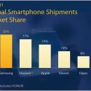 삼성 스마트폰, 세계 점유율 1위 여전…판매량은 19% 감소 이미지