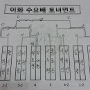 제83회 이화수요오픈테니스대회 결과 이미지