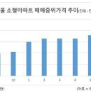 서울 소형아파트 중위가 3억 돌파…18개월 새 24%↑ 이미지