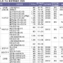 잘 고르면 "알짜" 입지 우수한 수도권 미분양 눈길 이미지