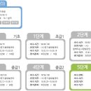 아내 한번에 사회통합프로그램 4단계 이수 이미지