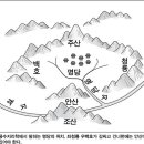 영천시북안면명주보건진료소 | 2.명문, 8대 명당, 8극 조정