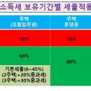 2021년 보유기간별 양도세율 이미지