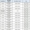 신탁형 개인종합자산관리계좌(ISA) 수수료 보수 공개 이미지