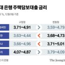 코픽스 영향 변동금리 고정금리 역전,신용대출 마이너스 통장 금리 6%, 주택담보대출 5% 이미지