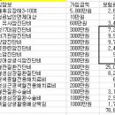 암보험 조언 좀 해주세요 이미지