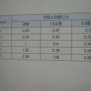 에어컨 작동에 의한 연료 소모량 측정 (사진제공:대전대리운전기사모임) 이미지