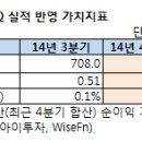 대림비앤코-영업이익 190%급등(4분기실적) 이미지