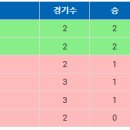 프리미어12 B조 순위 이미지