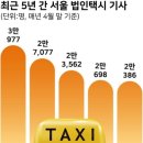 기준금 인상 제한 시간 종료(법인택시 사납금 인상 시작) 이미지