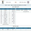 스코틀랜드FA컵, 8일 인버네스 vs 레이스로버스 해외축구 분석 이미지