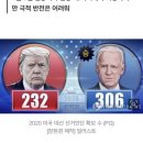 미 14일 선거인단 투표, 바이든 선출 예상…희망 꺼지는 트럼프 이미지