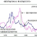 달러약세, 그린스펀, 그리고 한국경제 이미지