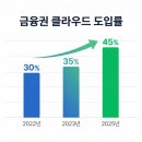 핀테크를 활용한 금융상품 선택 전략 | 금융클라우드 도입 가이드 | 보안과 효율성 두 마리 토끼 잡기