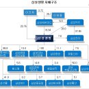 “삼성그룹 사장단 인사에 위기의 독소 들었다” 이미지