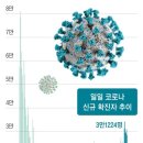 끝난 줄 알았는데… 코로나 하루 확진, 6개월만에 다시 3만명 이미지