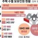 주택 소유 현황, 다주택자 실태, 주택 자산 소득분위 지역 편차-다주택자 40% 강남 3구 송파구 강남구 서초구 집중 이미지