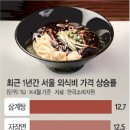 또 오르네… 자장면 7000원·냉면 11000원 ‘눈앞’ 이미지