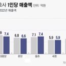 [대한민국 대표 법무법인의 2022년 매출(조선비즈)] 이미지