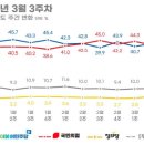 ‘김재원 5·18 망언’ 역풍?…국민의힘 지지율 급락 [리얼미터] 이미지