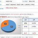 [대구스쿨존] 대구학원매매, 대구 달서구 음악미술학원 / 원생수 미술 20 음악 10 / 월수익 130만원 이미지