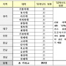 연고대 등 약대 15곳 신설, 신설대학 2012년에 추가증원 이미지