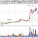 우리산업 - 월봉으로 주가위치 확인 ＜홀딩＞ 이미지