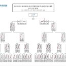 제2회 광주광역시 당구연맹회장배 전국3쿠션 당구대회 결과(07.15~16) 이미지