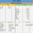 2022 목도중.고등학교 총동문회 결산보고서, 총계정 원장, 입출금내역, 회비내역서 이미지