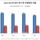 [이데일리] 살인사건 10건 중 4건은 홧김에…'묻지마→분노범죄' 이미지