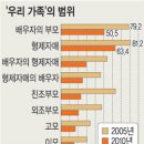 4명 중 3명 “친조부모, 가족으로 여기지 않는다” 이미지