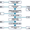 재개발 사업절차 이미지