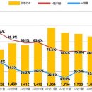 전국 아파트 낙찰가율 75%…전월비 0.1%↓ 이미지